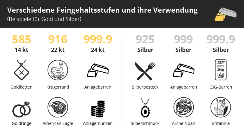 Anderer Feingehalt – andere Verwendung