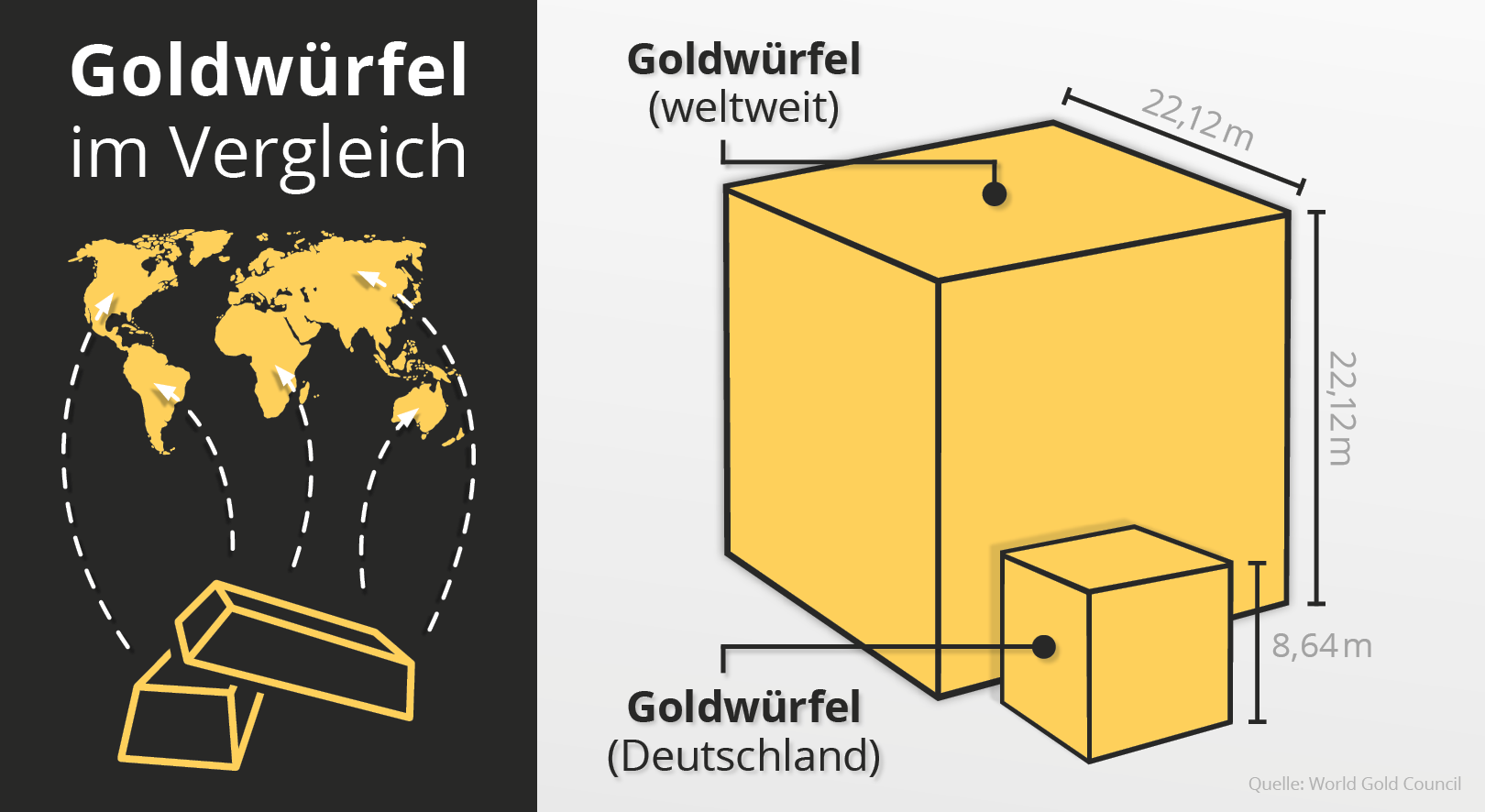 Globaler und deutscher Goldwürfel im vergleich (2022)