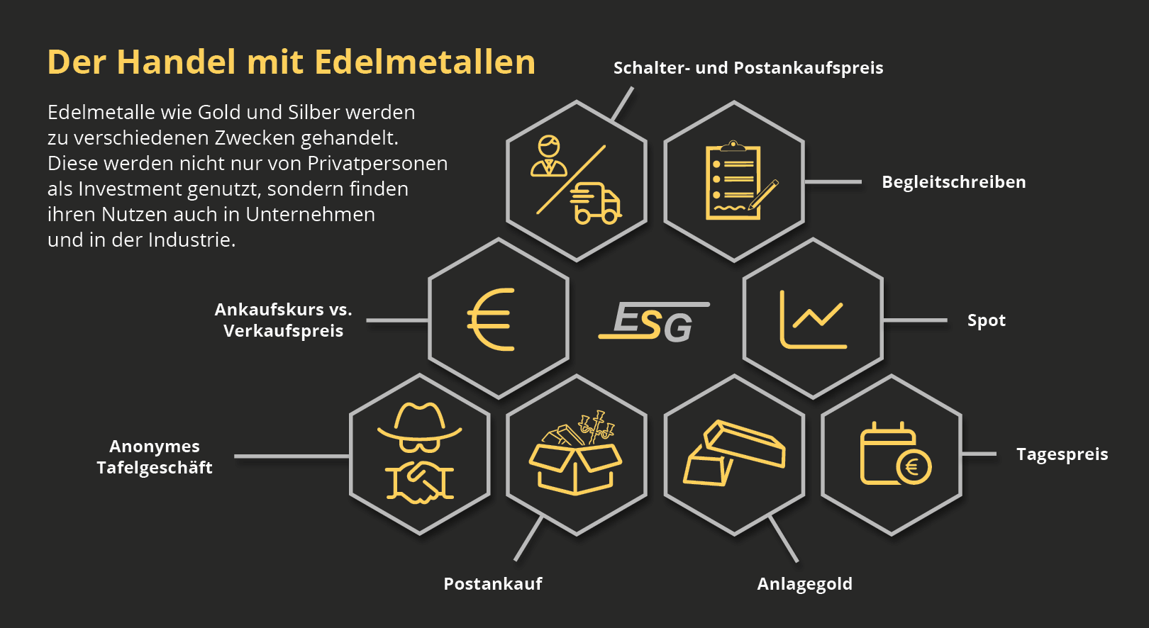 Schaubild zu Begriffserklärungen innerhalb des Handels mit Edelmetall